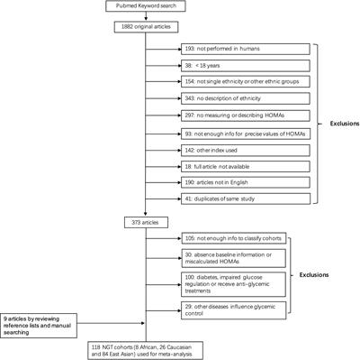 Do East Asians With Normal Glucose Tolerance Have Worse β-Cell Function? A Meta-Analysis of Epidemiological Studies